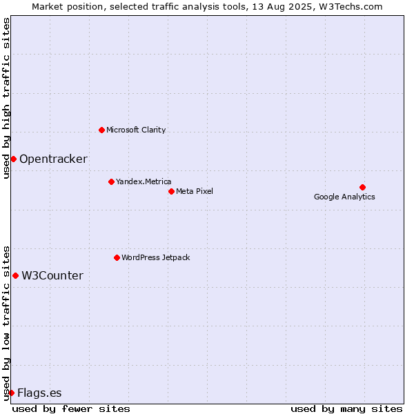 Market position of W3Counter vs. Opentracker vs. Flags.es