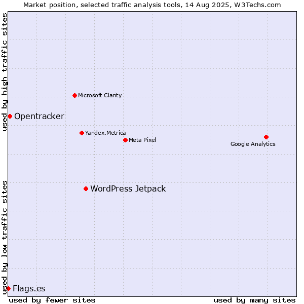 Market position of WordPress Jetpack vs. Opentracker vs. Flags.es