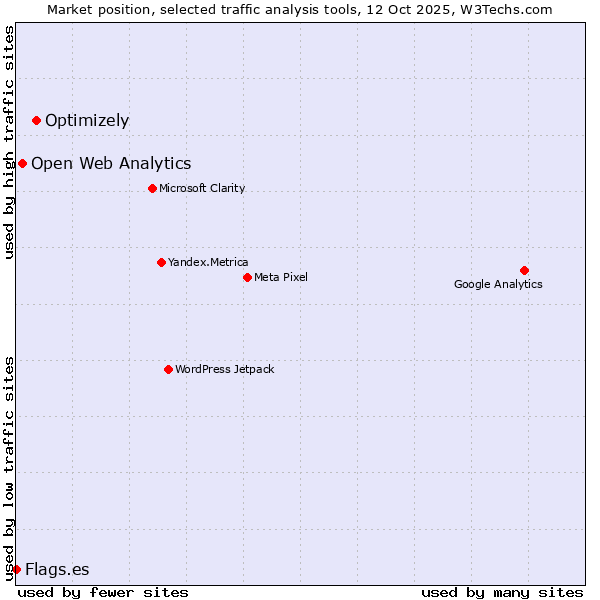 Market position of Optimizely vs. Open Web Analytics vs. Flags.es