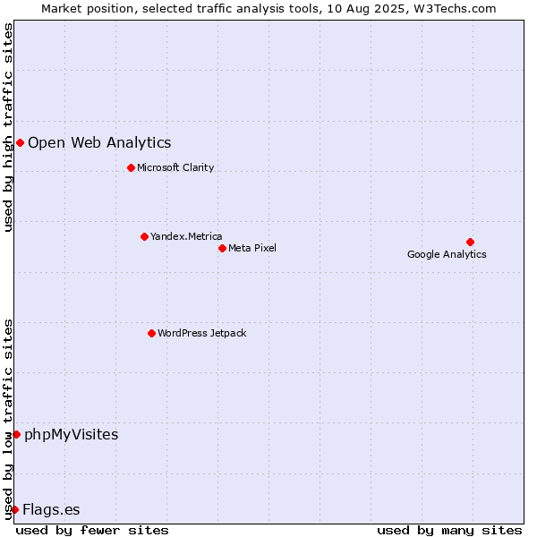 Market position of Open Web Analytics vs. phpMyVisites vs. Flags.es