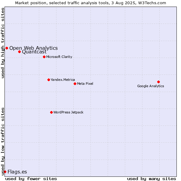 Market position of Quantcast vs. Open Web Analytics vs. Flags.es