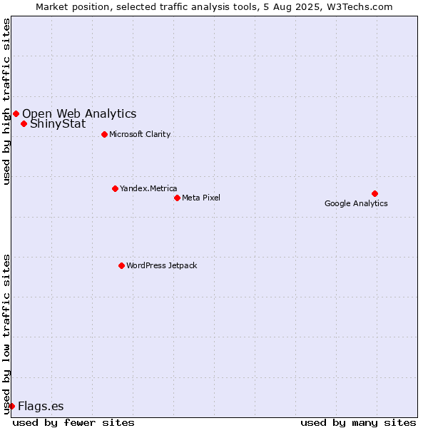 Market position of ShinyStat vs. Open Web Analytics vs. Flags.es