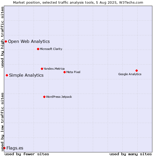 Market position of Simple Analytics vs. Open Web Analytics vs. Flags.es