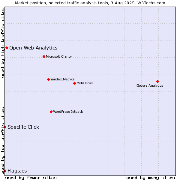 Market position of Open Web Analytics vs. Specific Click vs. Flags.es