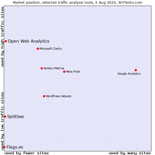 Market position of Open Web Analytics vs. Splitbee vs. Flags.es