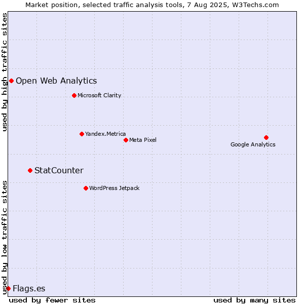 Market position of StatCounter vs. Open Web Analytics vs. Flags.es