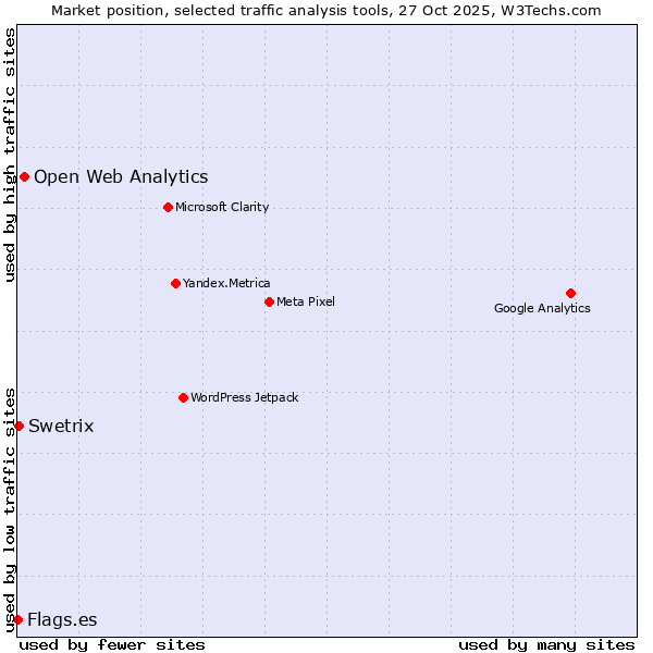 Market position of Open Web Analytics vs. Swetrix vs. Flags.es