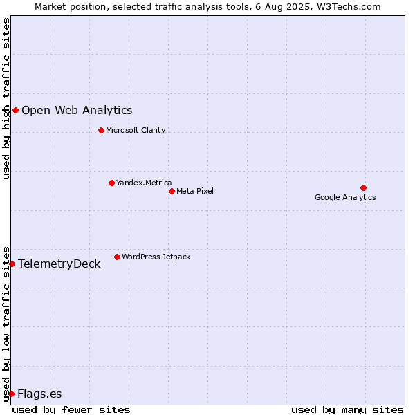 Market position of Open Web Analytics vs. TelemetryDeck vs. Flags.es