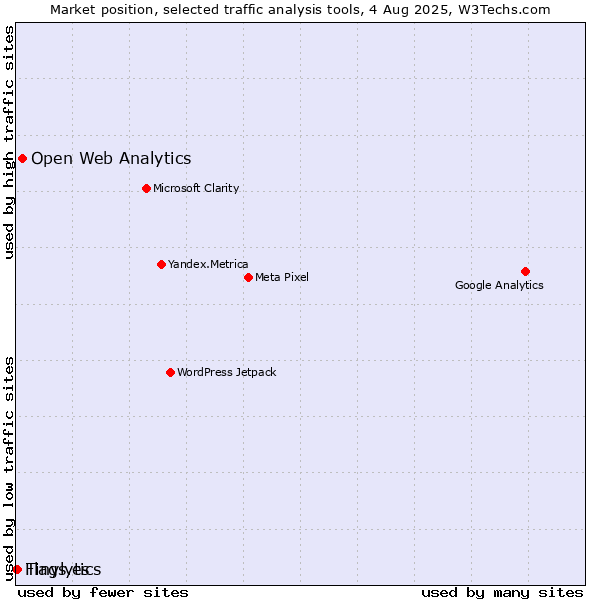 Market position of Open Web Analytics vs. Tinylytics vs. Flags.es