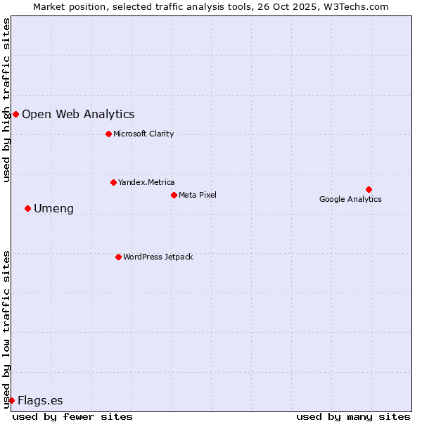 Market position of Umeng vs. Open Web Analytics vs. Flags.es
