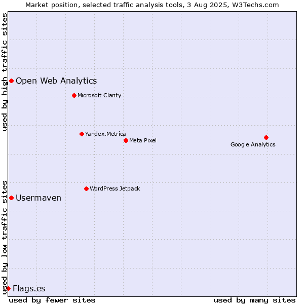 Market position of Open Web Analytics vs. Usermaven vs. Flags.es