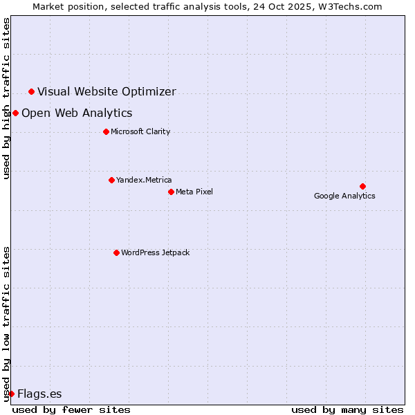 Market position of Visual Website Optimizer vs. Open Web Analytics vs. Flags.es