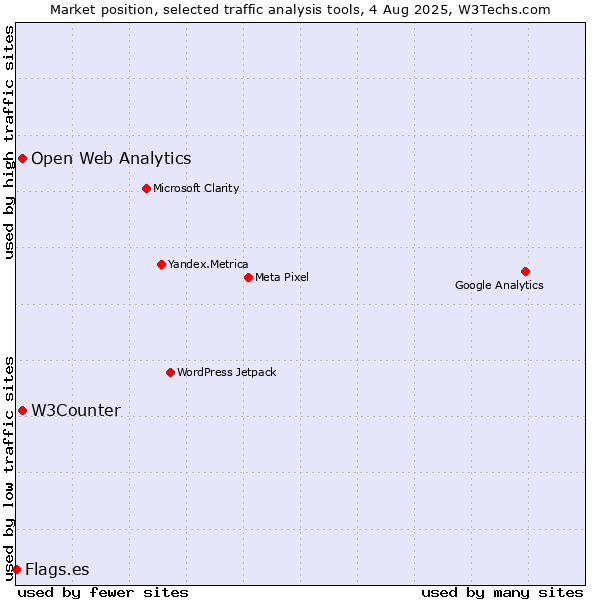 Market position of W3Counter vs. Open Web Analytics vs. Flags.es