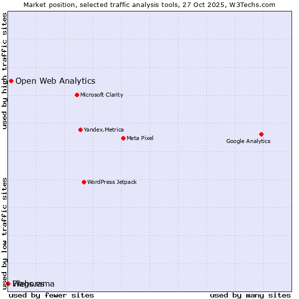Market position of Open Web Analytics vs. Flags.es vs. Weborama
