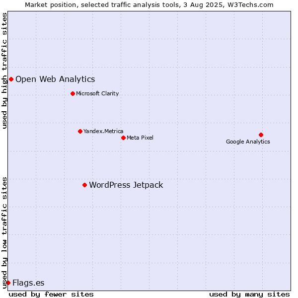 Market position of WordPress Jetpack vs. Open Web Analytics vs. Flags.es