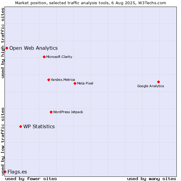 Market position of WP Statistics vs. Open Web Analytics vs. Flags.es