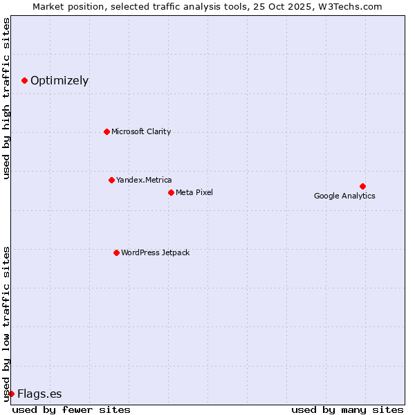 Market position of Optimizely vs. Flags.es
