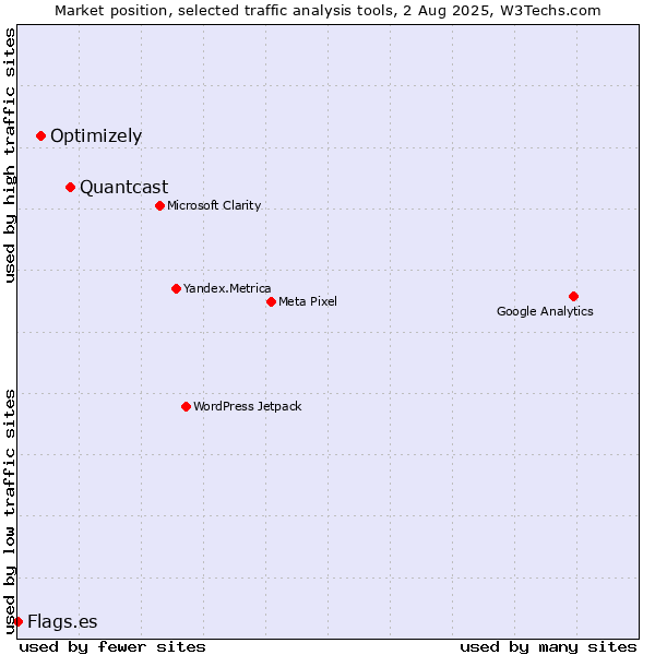 Market position of Quantcast vs. Optimizely vs. Flags.es