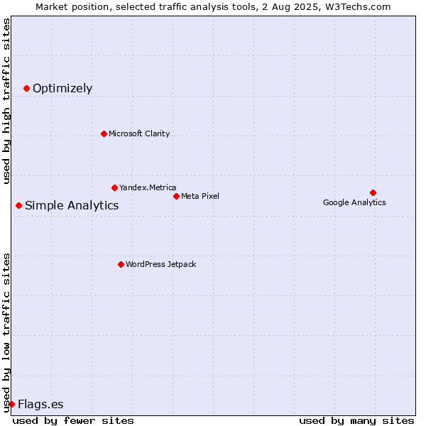 Market position of Optimizely vs. Simple Analytics vs. Flags.es