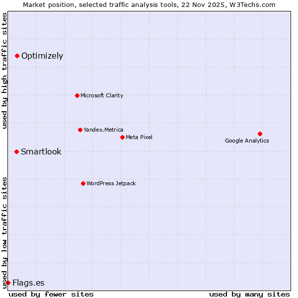 Market position of Optimizely vs. Smartlook vs. Flags.es