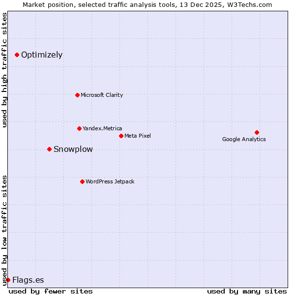Market position of Snowplow vs. Optimizely vs. Flags.es