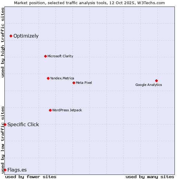 Market position of Optimizely vs. Specific Click vs. Flags.es