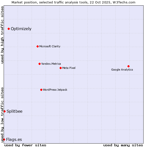 Market position of Optimizely vs. Splitbee vs. Flags.es