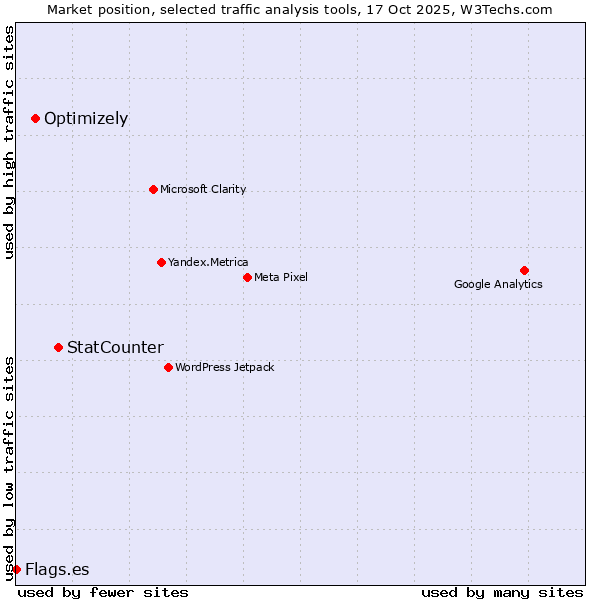 Market position of StatCounter vs. Optimizely vs. Flags.es