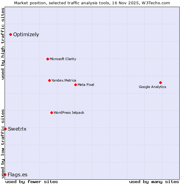 Market position of Optimizely vs. Swetrix vs. Flags.es
