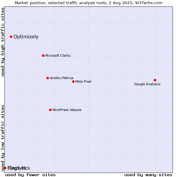 Market position of Optimizely vs. Tinylytics vs. Flags.es