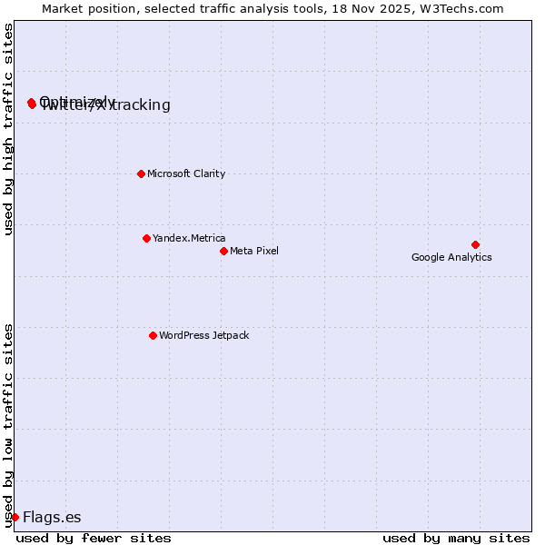 Market position of Twitter/X tracking vs. Optimizely vs. Flags.es