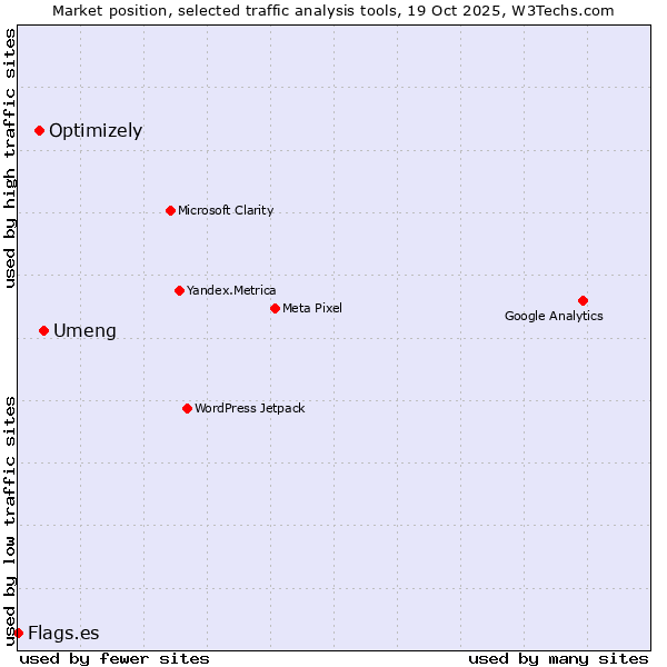 Market position of Umeng vs. Optimizely vs. Flags.es