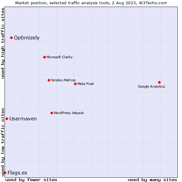 Market position of Optimizely vs. Usermaven vs. Flags.es