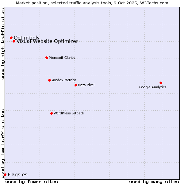 Market position of Visual Website Optimizer vs. Optimizely vs. Flags.es