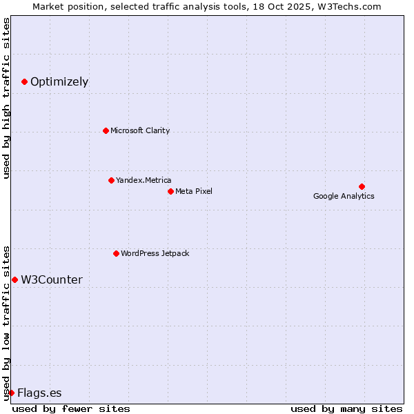 Market position of Optimizely vs. W3Counter vs. Flags.es
