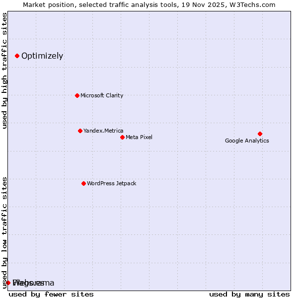Market position of Optimizely vs. Flags.es vs. Weborama