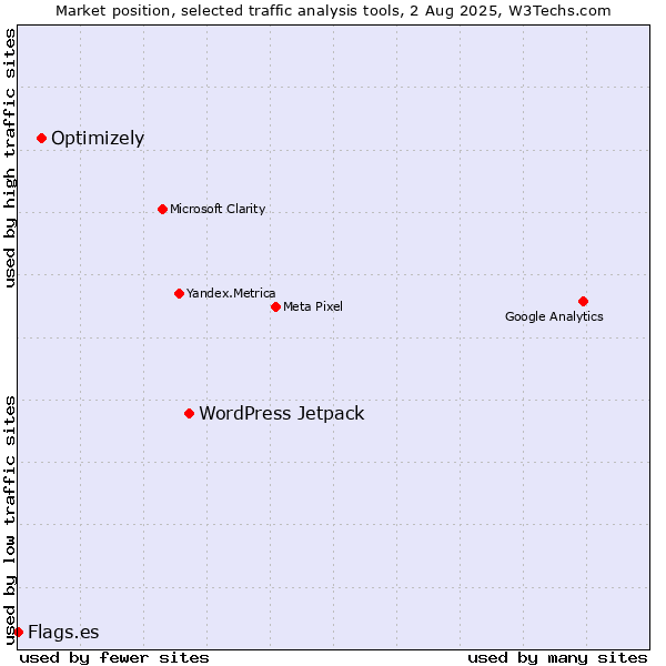 Market position of WordPress Jetpack vs. Optimizely vs. Flags.es