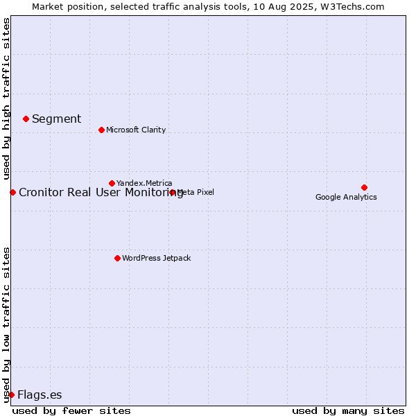 Market position of Segment vs. Cronitor Real User Monitoring vs. Flags.es