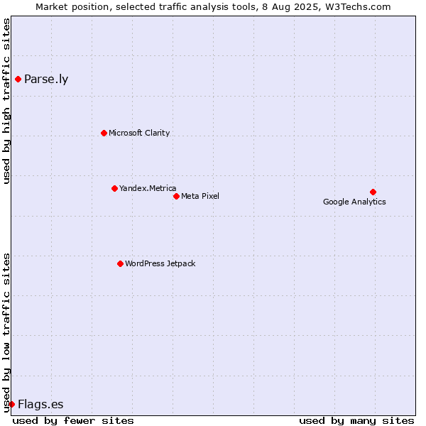 Market position of Parse.ly vs. Flags.es