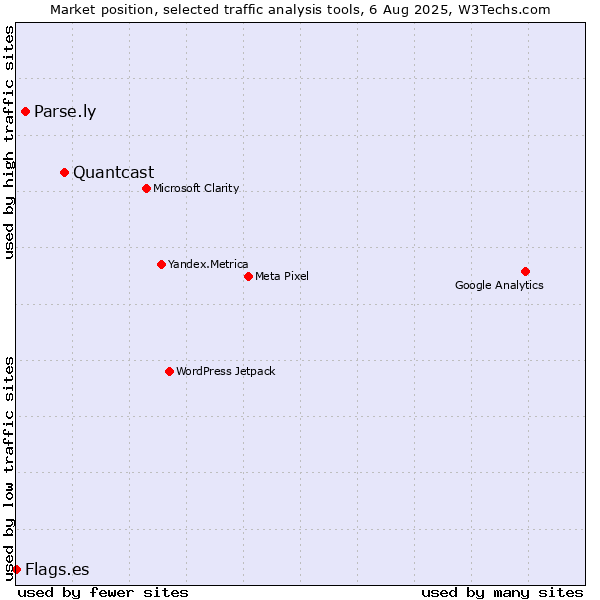 Market position of Quantcast vs. Parse.ly vs. Flags.es