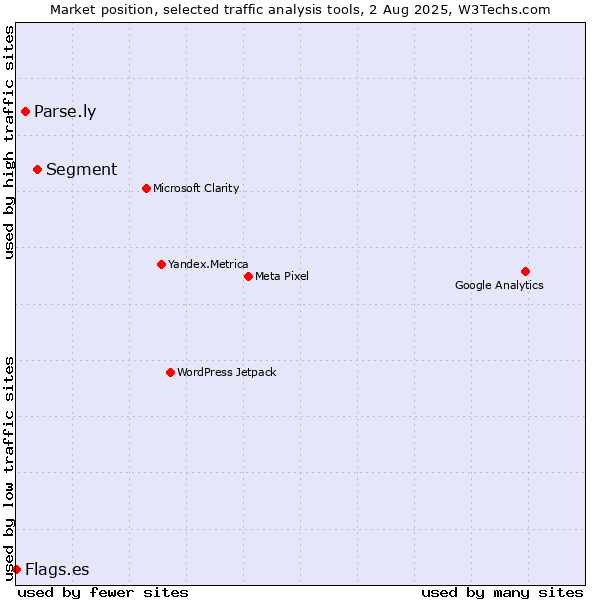 Market position of Segment vs. Parse.ly vs. Flags.es
