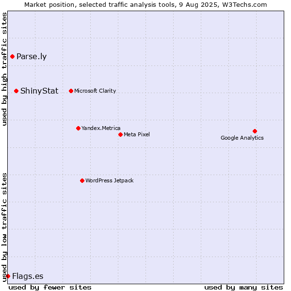 Market position of ShinyStat vs. Parse.ly vs. Flags.es