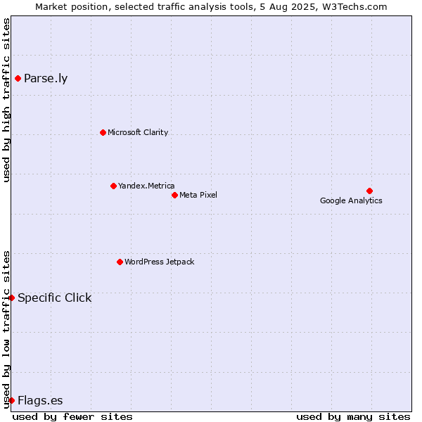 Market position of Parse.ly vs. Specific Click vs. Flags.es