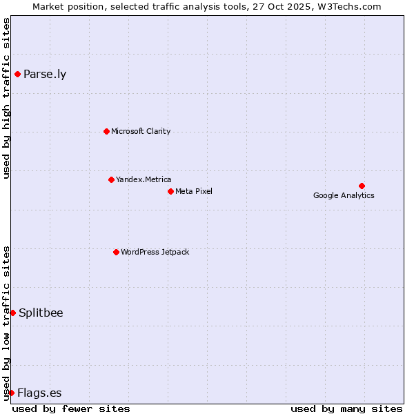 Market position of Parse.ly vs. Splitbee vs. Flags.es