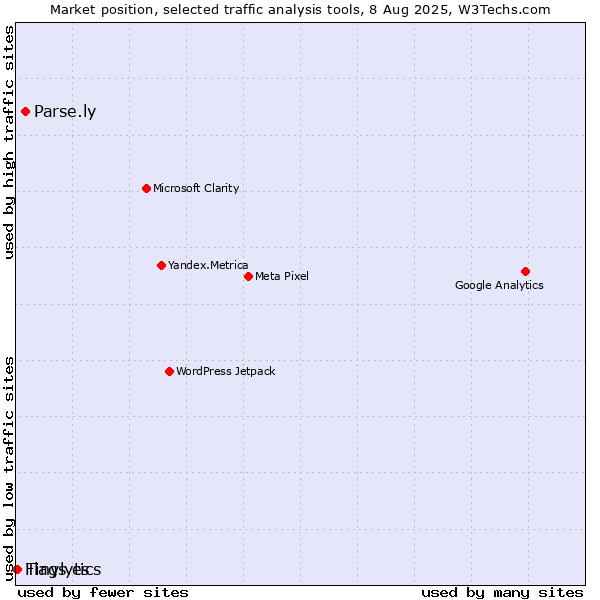 Market position of Parse.ly vs. Tinylytics vs. Flags.es