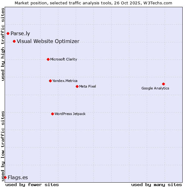 Market position of Visual Website Optimizer vs. Parse.ly vs. Flags.es