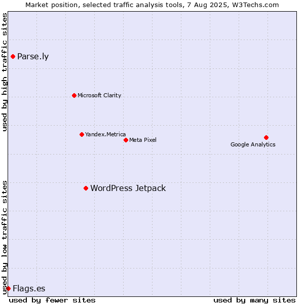 Market position of WordPress Jetpack vs. Parse.ly vs. Flags.es