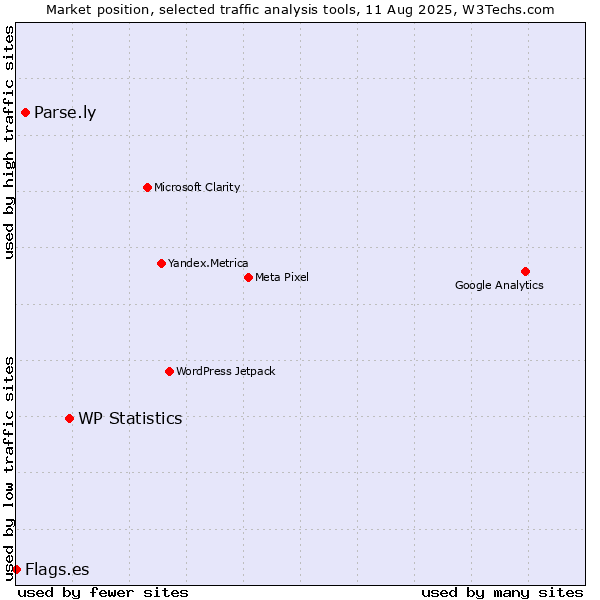 Market position of WP Statistics vs. Parse.ly vs. Flags.es