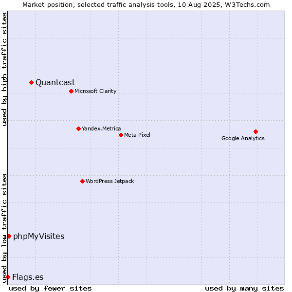 Market position of Quantcast vs. phpMyVisites vs. Flags.es