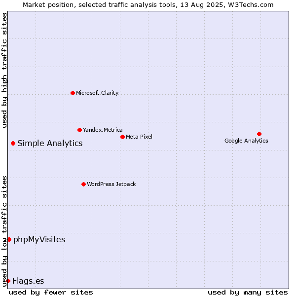 Market position of Simple Analytics vs. phpMyVisites vs. Flags.es